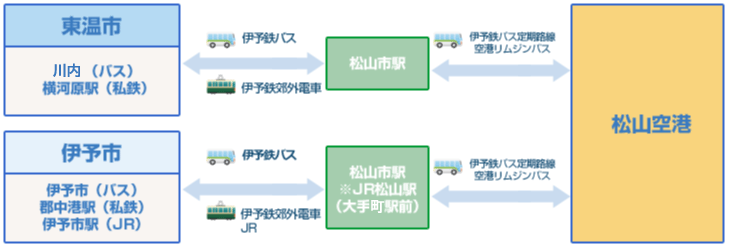 中予方面からのアクセス