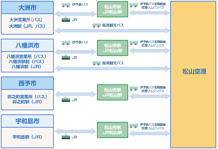 南予方面からのアクセス