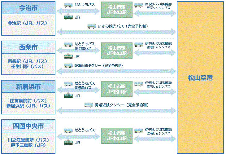 東予方面からのアクセス