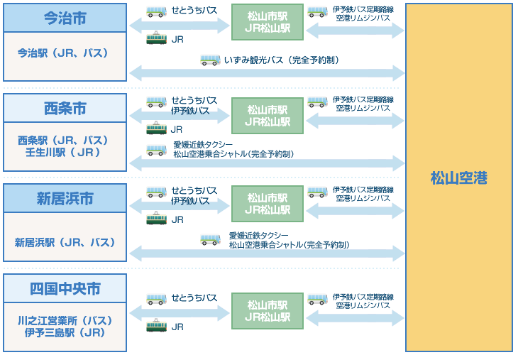 東予方面からのアクセス