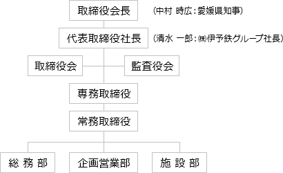 組織図